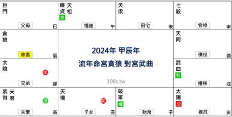 2024 流年運勢|2024年，甲辰年，紫微斗數流年運勢分析，詳細介紹12組星盤解。